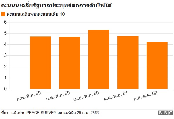 คะแนนเฉลี่ยรัฐบาลประยุทธ์ต่อการดับไฟใต้