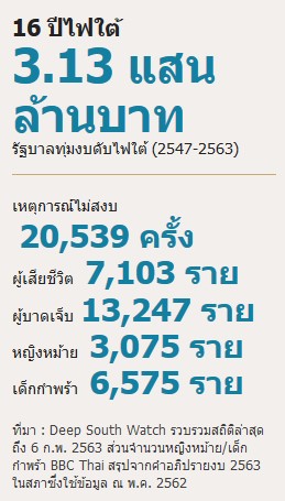 16 ปีไฟใต้ 3.13 แสนล้านบาท รัฐบาลทุ่มงบดับไฟใต้ (2547-2563)