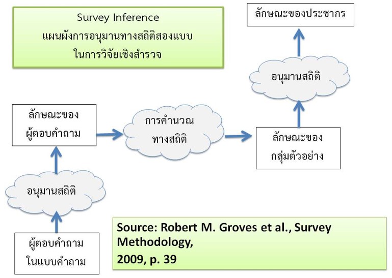 แนวคิดการวิจัยเชิงสำรวจ Peace Survey